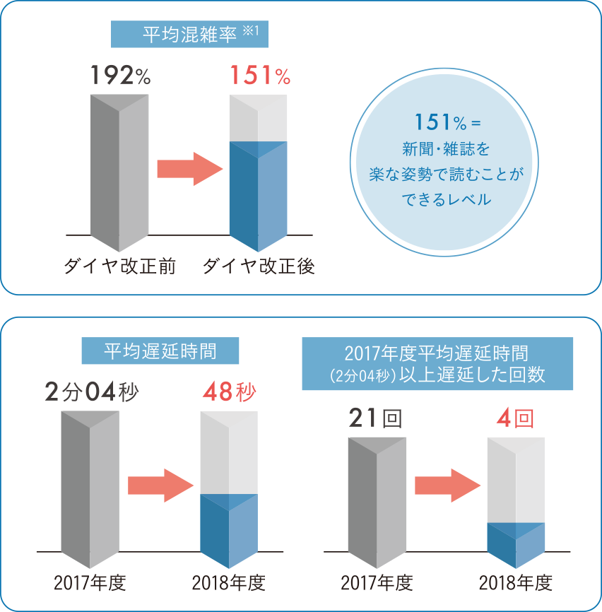 ※出典：2018年8月29日小田急ニュースリリースより ※1.最混雑区間(上り世田谷ー下北沢間)ラッシュピーク時(下北沢着 8:00前後の1時間)の平均混雑率