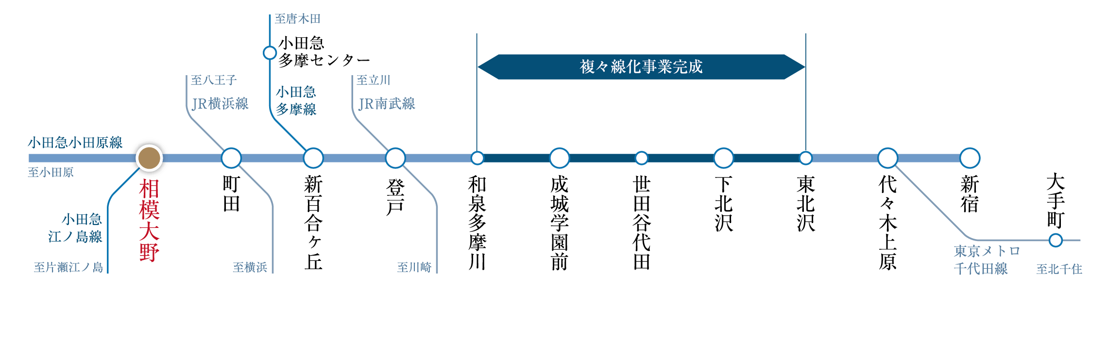 複々線化概念図