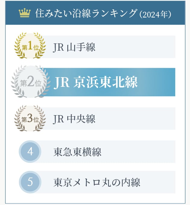 出典：「SUUMO住みたい街ランキング2024 首都圏版」より