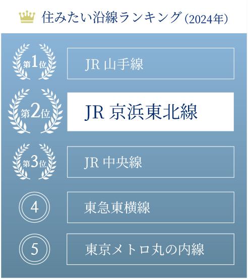 出典：「SUUMO住みたい街ランキング2024 首都圏版」より