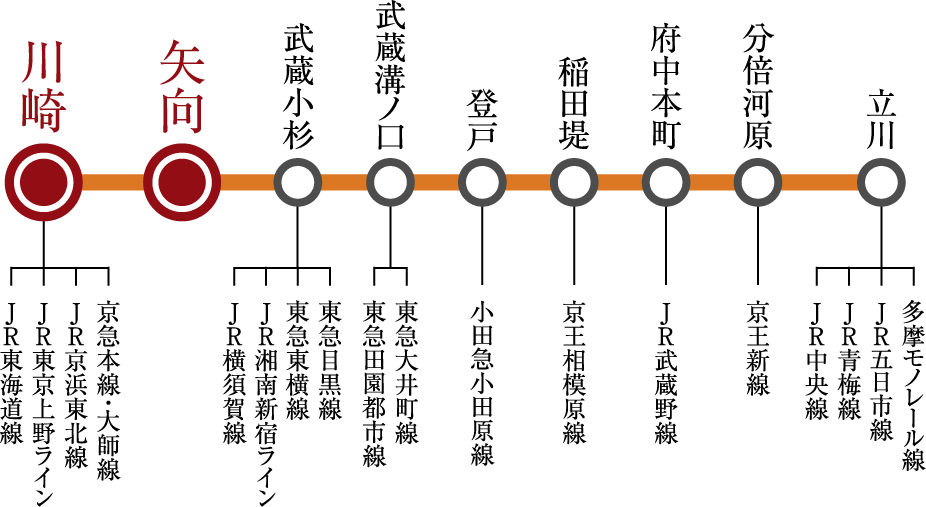 JR南武線概念図