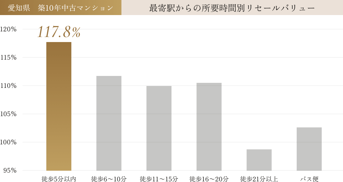 愛知県築10年中古マンションにおいて、最寄駅からの所要時間別リセールバリューは徒歩5分以内が117.8%と最も高い。