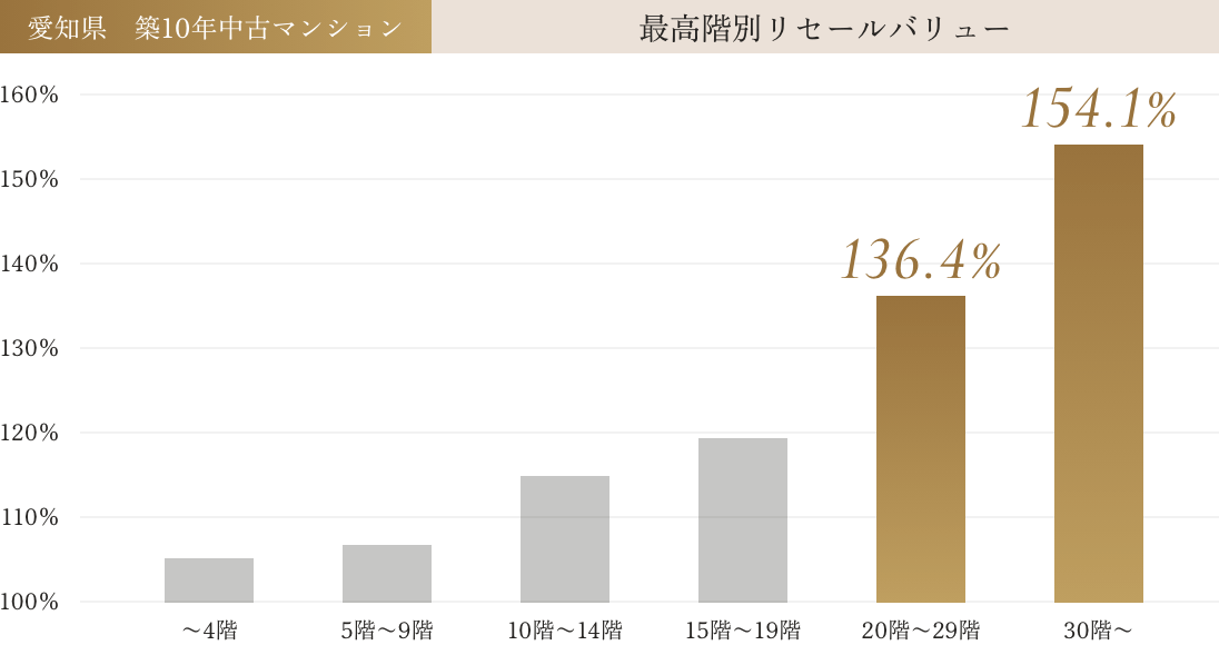 愛知県築10年中古マンションにおいて、最高階別リセールバリューは高層になるほど高くなる。