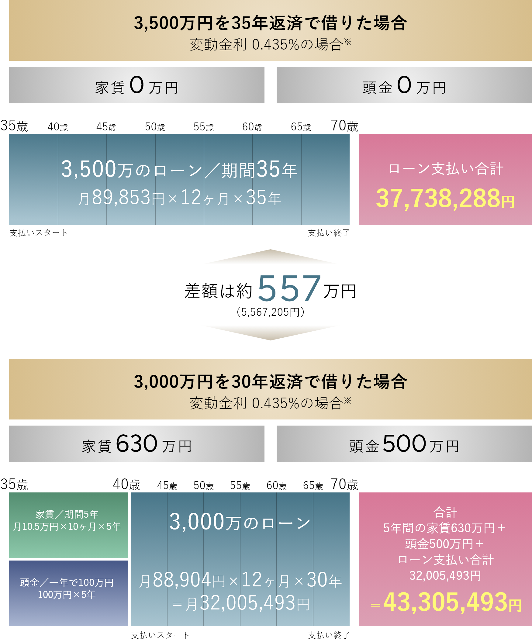 3,500万円を35年返済で借りた場合と3,000万円を30年返済で借りた場合の差額