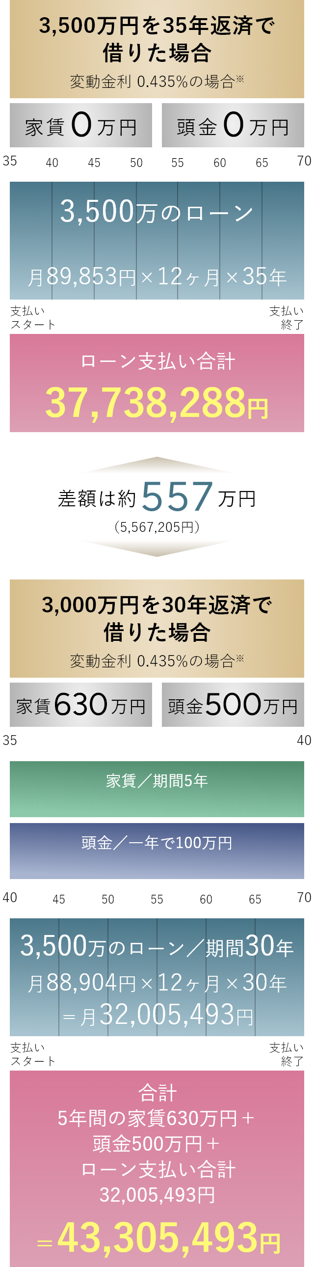 3,500万円を35年返済で借りた場合と3,000万円を30年返済で借りた場合の差額