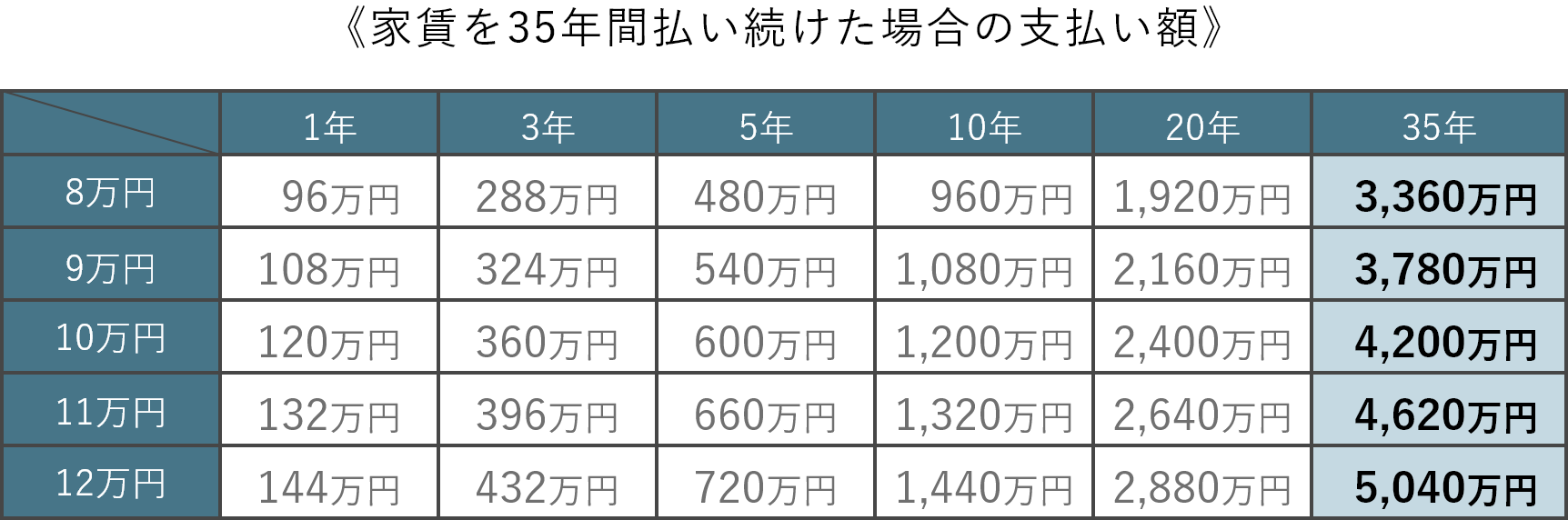 《家賃を35年間払い続けた場合の支払い額》