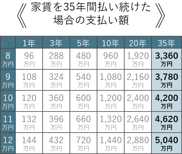 《家賃を35年間払い続けた場合の支払い額》