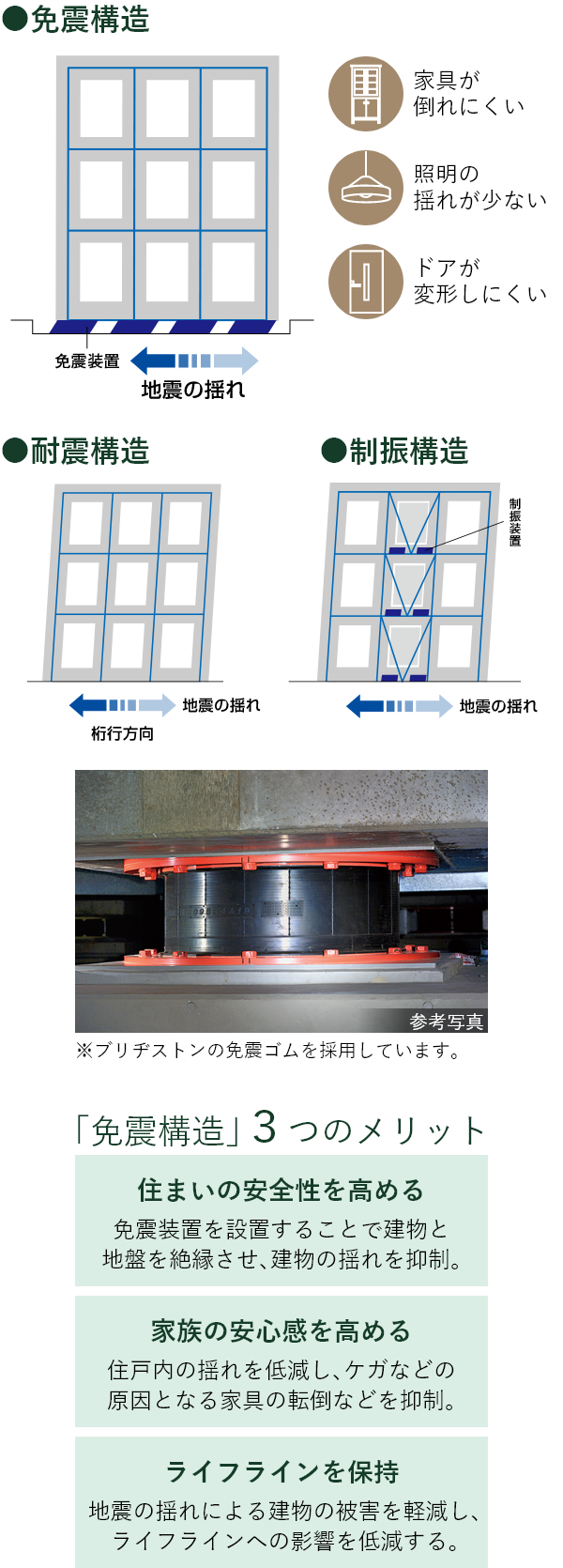 技術で支える「免震構造」採用