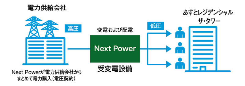 マンション「一括受電サービス」の契約形態