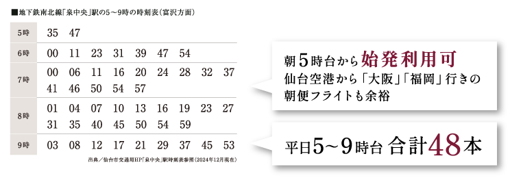 地下鉄南北線「泉中央」駅の7〜9時の時刻表（富沢方面）