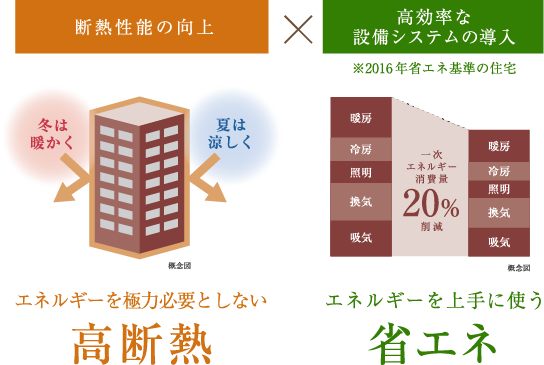 ZEH-M Orientedの図説