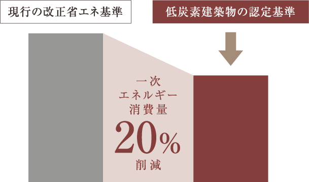 定量的評価項目とは一次エネルギー消費量などが現行の省エネ法省エネ基準に比べて20％以上削減されていること。