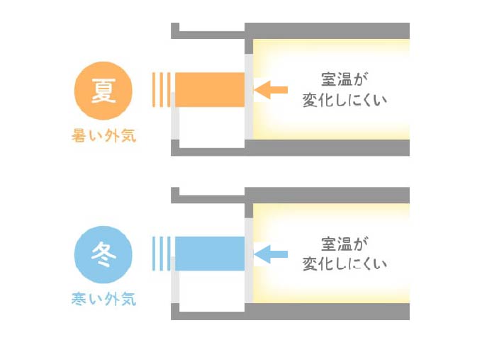 冷暖房概念図