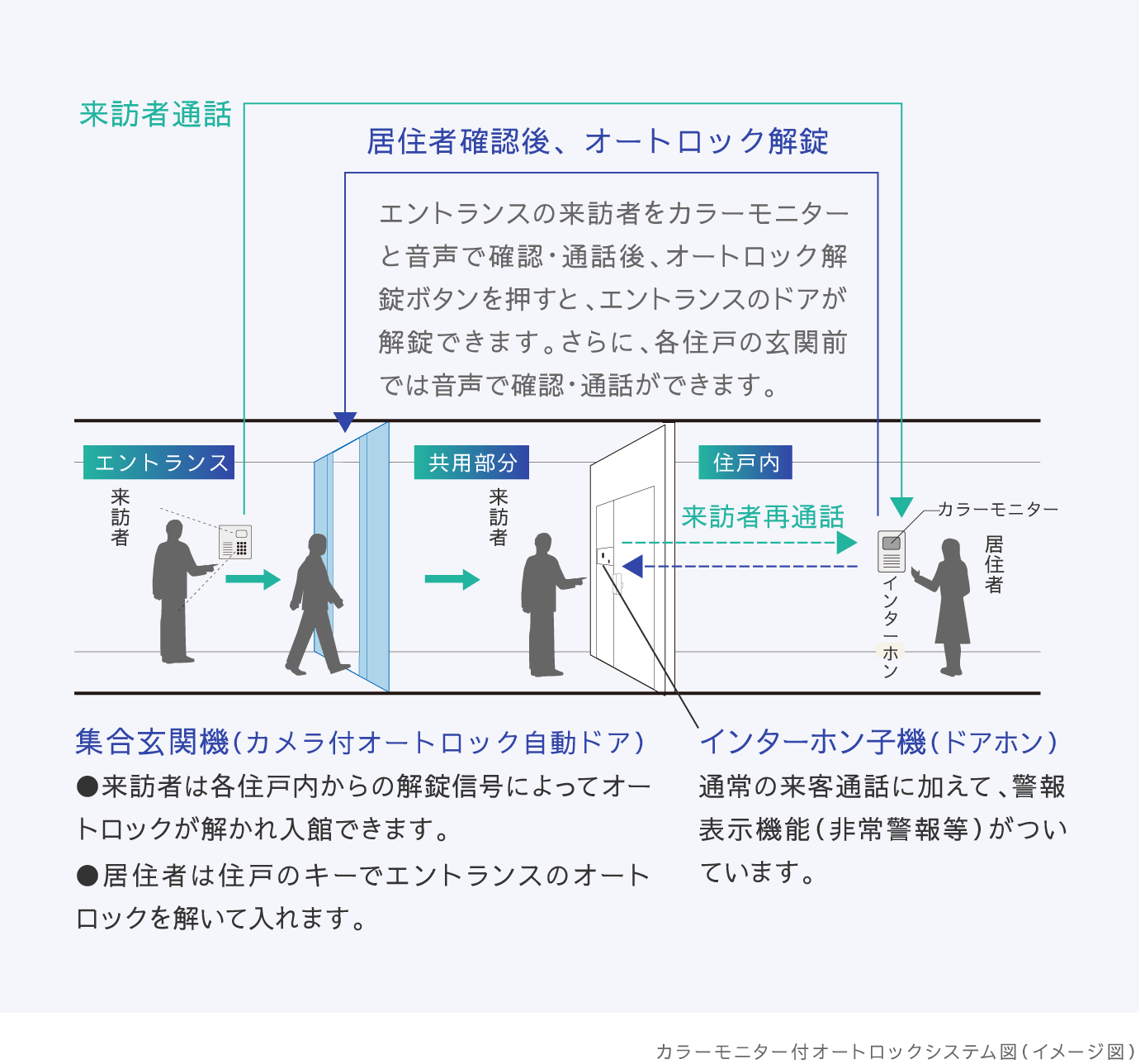 カラーモニター付オートロックシステム図（イメージ図）