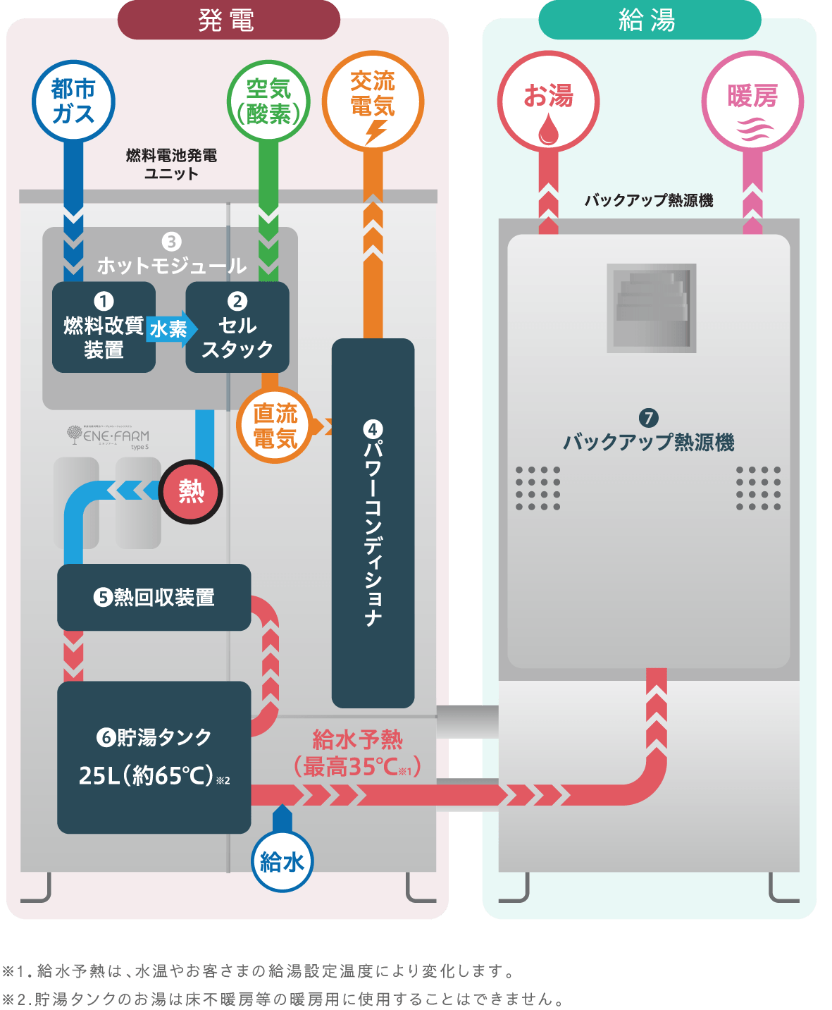 エネファームtype Sの仕組み