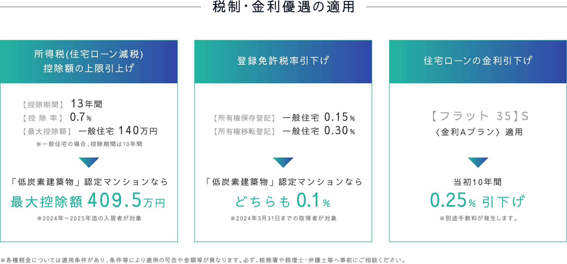 税制・金利優遇の適用