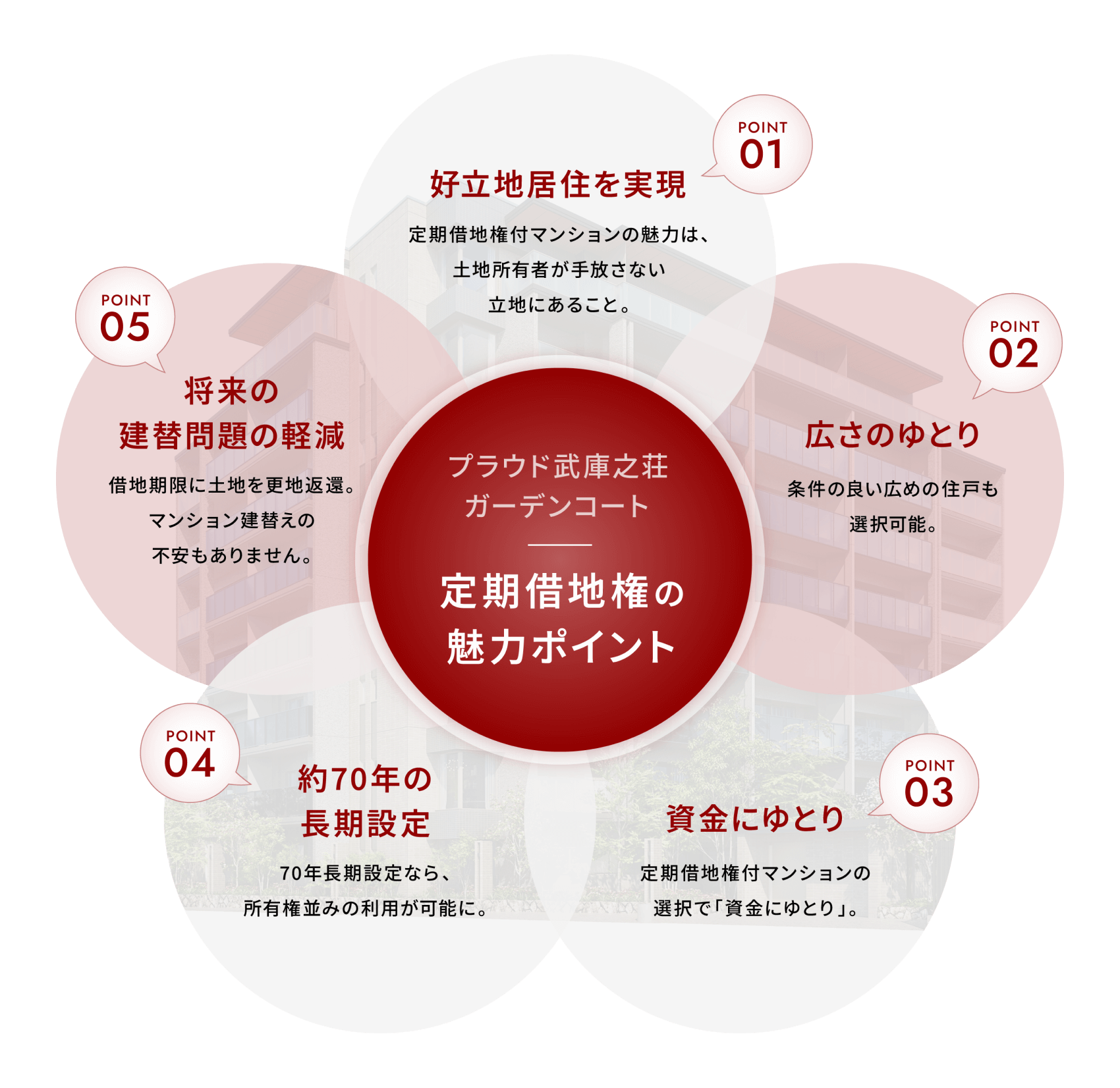 プラウド武庫之荘ガーデンコート 定期借地権の魅力ポイント