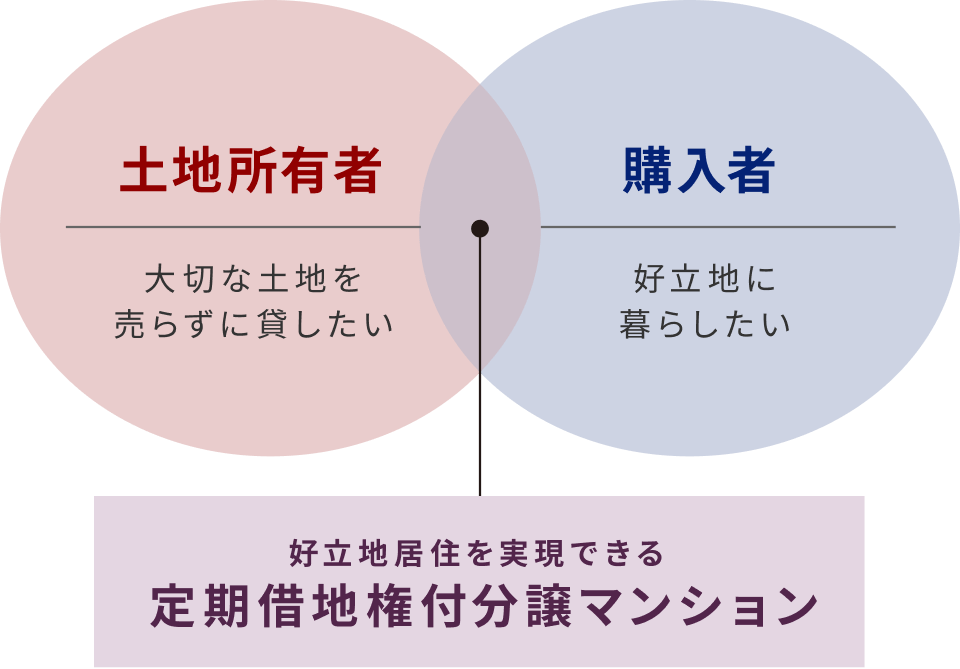 好立地居住を実現できる定期借地権付分譲マンション