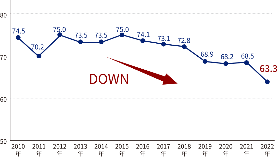 2010年から2022年までの尼崎市の平均面積推移グラフ 2022年は63.3㎡と減少