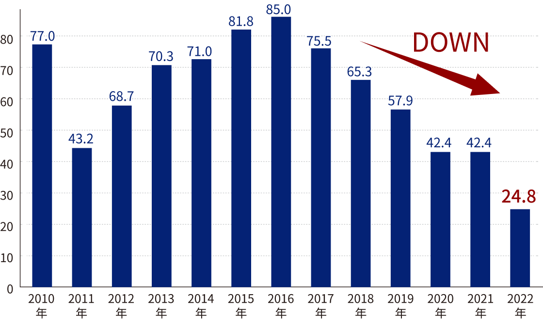 2010年から2022年までの尼崎市・面積70㎡以上の割合推移グラフ 2016年をピークに、2022年は24.8%と減少