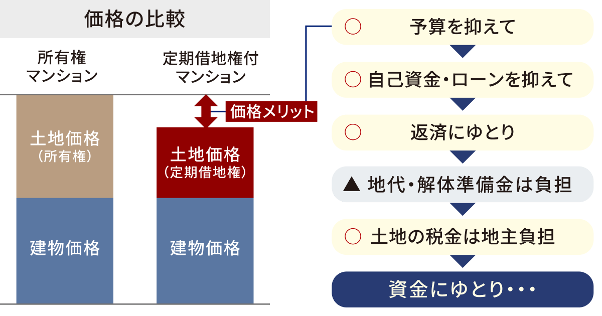 所有権マンションと定期借地権付マンションの価格の比較図