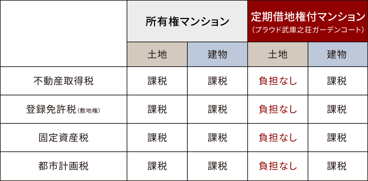 所有権マンションと定期借地権付マンションの税金の比較図