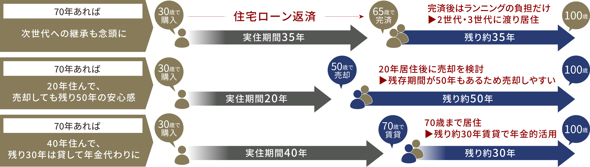 約70年の借地期間の考え方のイメージ