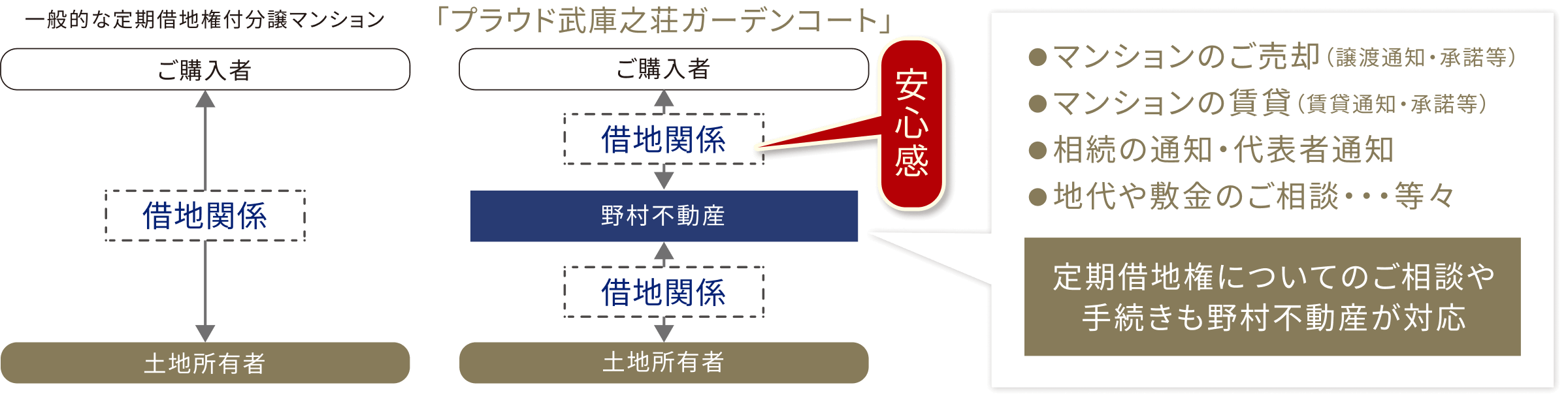 定期借地権についてのご相談や手続きも野村不動産が対応