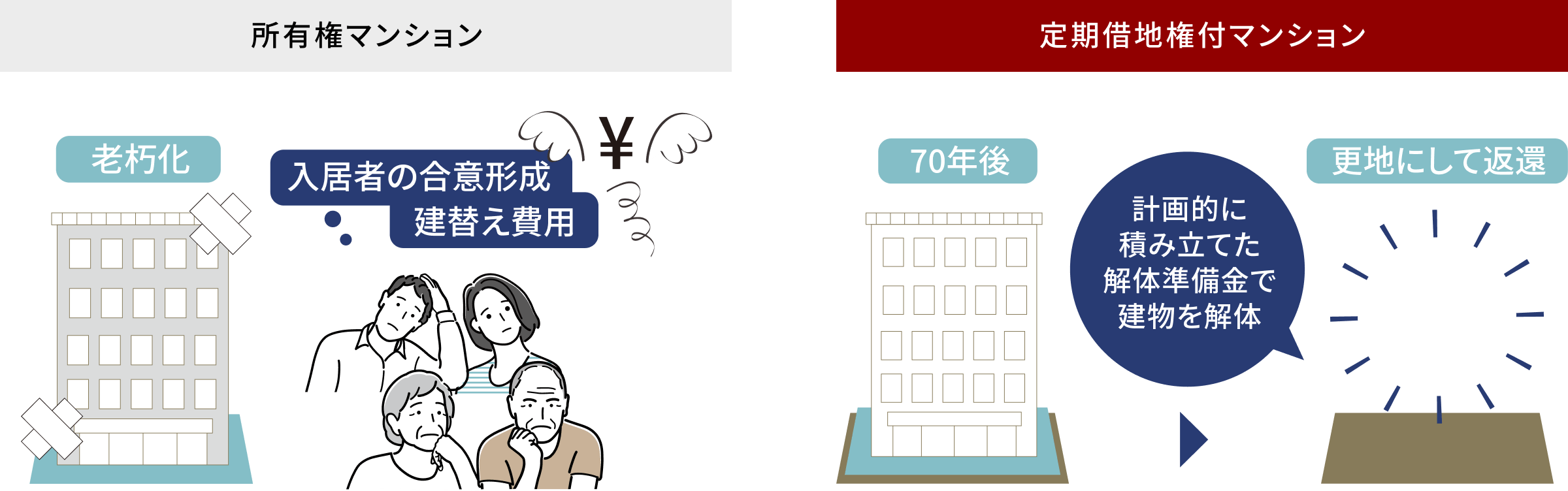 所有権マンションと定期借地権付マンションの老朽化対策の比較