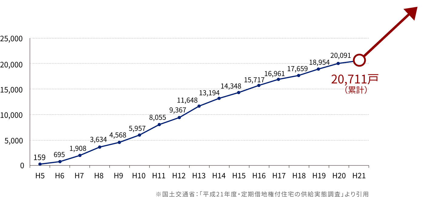 平成5年から平成21年までの定期借地権付マンションの供給推移