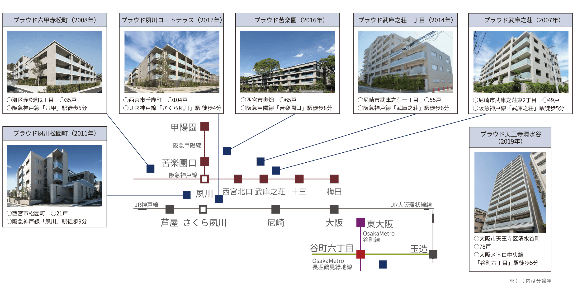 野村不動産の関西圏での供給実績