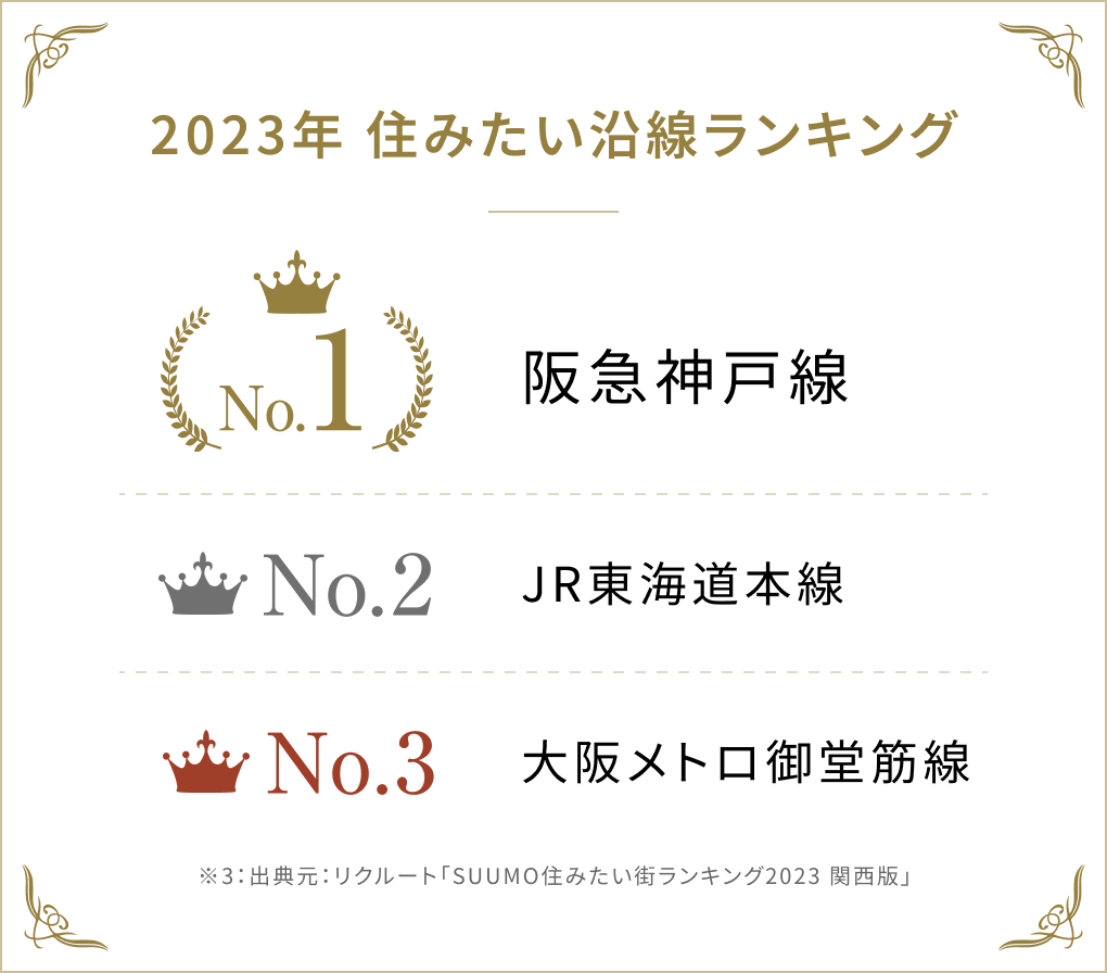 2023年住みたい沿線ランキング No.1 阪急神戸線