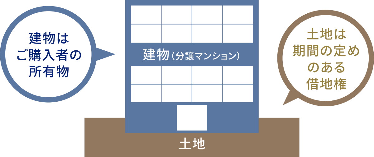 建物はご購入者様の所有物 土地は期間の定めのある借地権