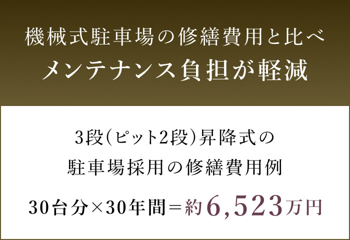 機械式駐車場の修繕費用と比べメンテナンス負担が軽減