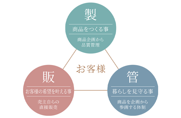 製販管一貫体制