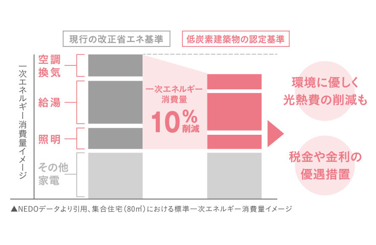 一次エネルギー消費量イメージ