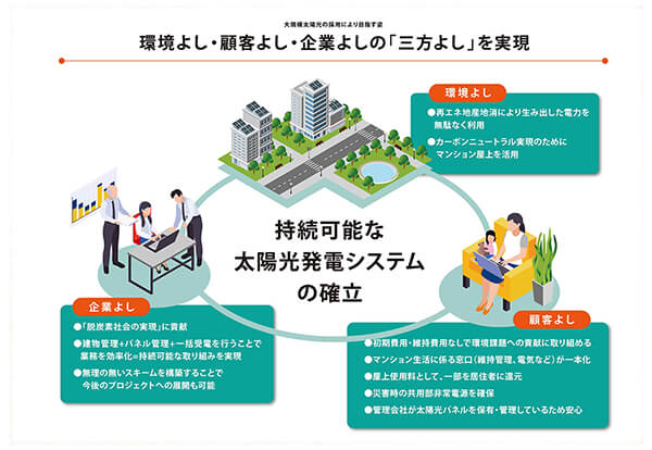持続可能な大規模太陽光発電の導入スキーム
