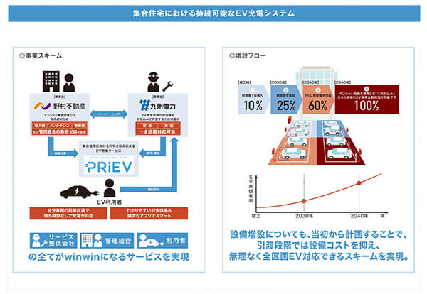 EV充電サービス「プライブ」を用いたEV車普及への取組み